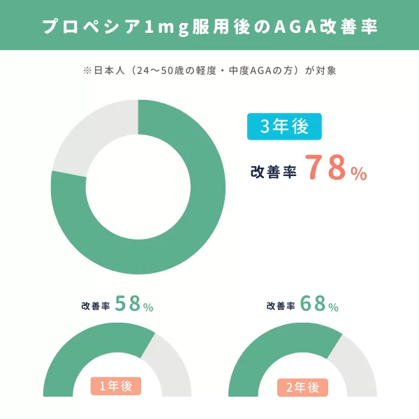プロペシア1mg服用後のAGA改善率