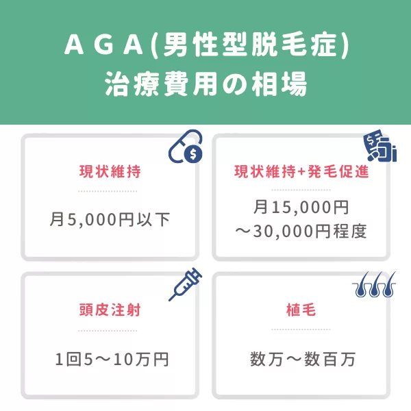 AGA(男性型脱毛症)治療費用の相場