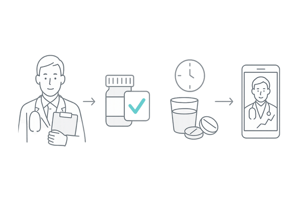 安全なジェネリック活用フロー：診断→処方→服用→フォローアップ（4ステップ）