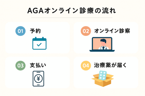AGAオンライン診療の流れ