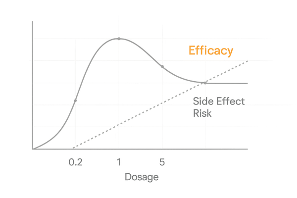 フィナステリド用量と有効性・副作用の関係グラフ（0.2mg/1mg/5mgの比較）