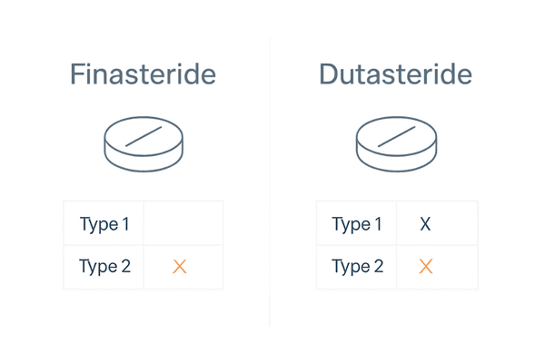 フィナステリドとデュタステリドの作用比較（Ⅰ型・Ⅱ型阻害の違い）