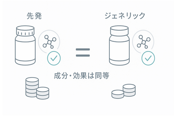 先発品とジェネリックの比較図（成分・効果は同等／価格差をコインで表現）