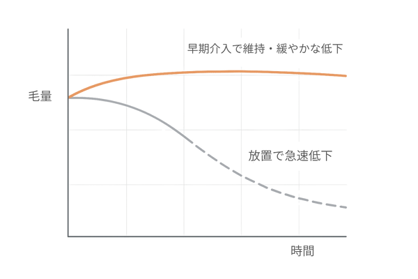 早期治療の重要性｜時間経過と毛量の関係（早期介入 vs 放置の比較曲線）
