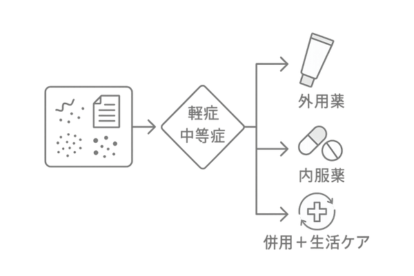 症状所見×検査結果で治療選択