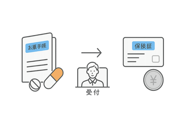 申告と費用のポイント（内服薬申告・保険適用の目安）