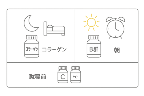 コラーゲンとビタミンの摂取タイミングと組み合わせ｜就寝前コラーゲン・朝B群、C＋鉄の相乗