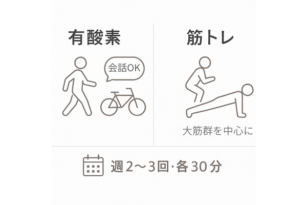 髪に優しい運動強度と頻度の目安（有酸素＋筋トレ）