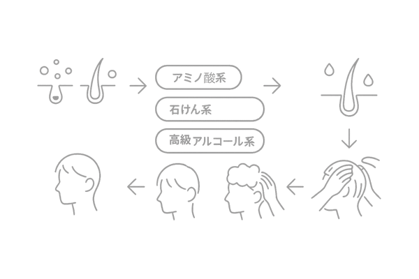 頭皮タイプ別のシャンプー選びフロー(乾燥/普通/脂性→洗浄成分→正しい洗い方→すすぎ)