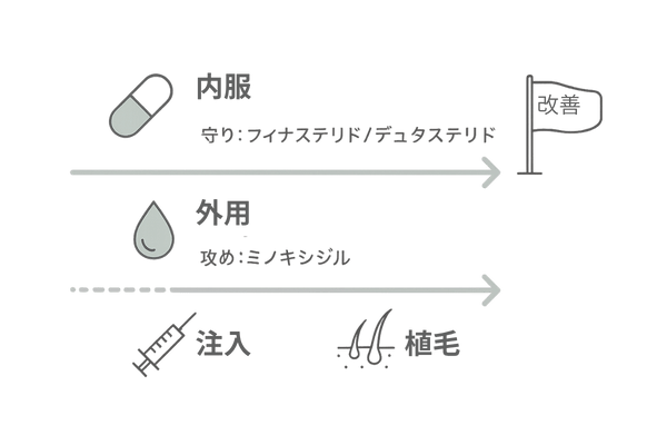 クリニック治療の併用フロー（フィナステリド／デュタステリド×ミノキシジル×補助治療）