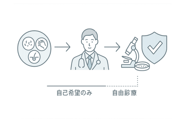 保険適用の条件フロー（症状→医師判断→検査）