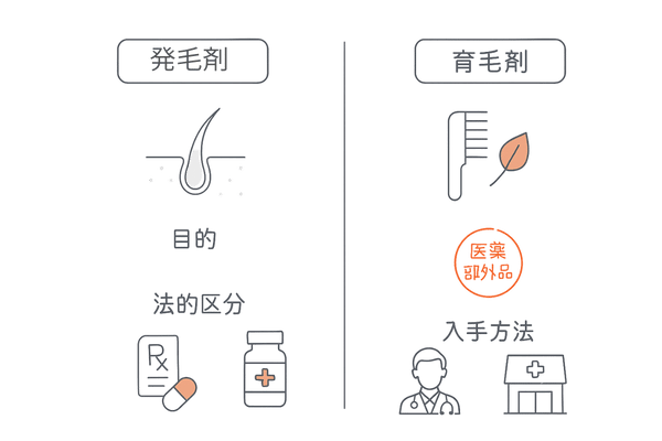 発毛剤と育毛剤の違い｜目的・法的区分・入手方法の2カラム比較図（薄毛治療の基礎）
