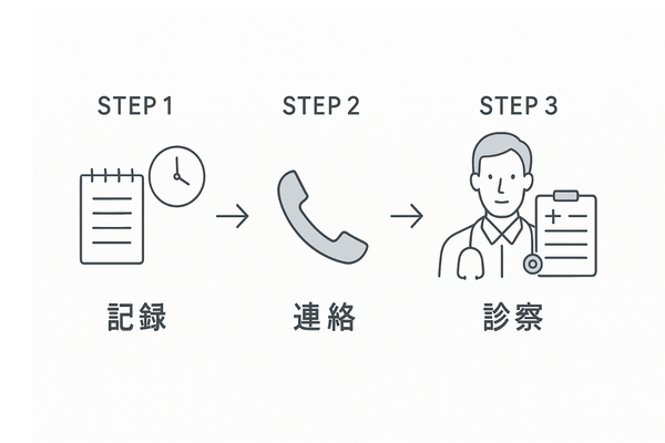 副作用を疑ったときの相談フロー｜記録→連絡→診察の3ステップフローチャート