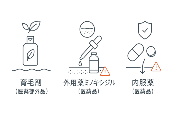 増毛剤（医薬品）と育毛剤（医薬部外品）の違い｜外用・内服の分類と代表成分アイコン図