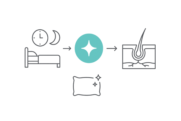 良質な睡眠と毛髪成長の関係（深い眠り→成長ホルモン→毛包）