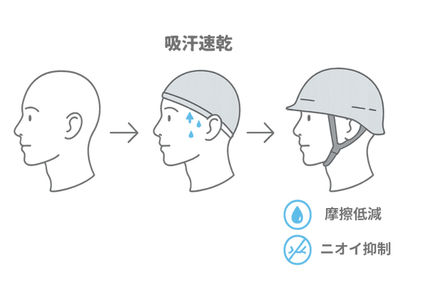 インナーキャップの効果:吸汗速乾・摩擦軽減・清潔維持(フロー図)