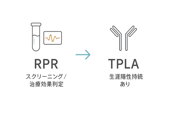 梅毒検査RPRとTPLAの違い