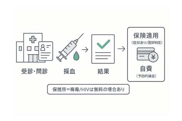感染症関連検査の流れと費用の目安｜受診→採血→結果→保険/自費のイメージ