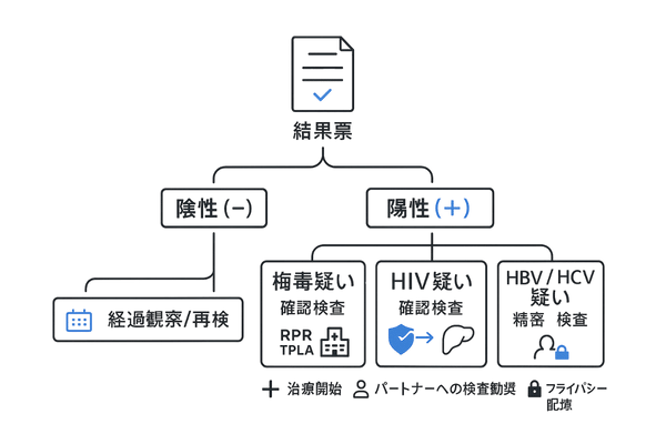 検査結果の見方と陽性時の次の行動｜陰性/陽性の分岐と専門科受診フロー