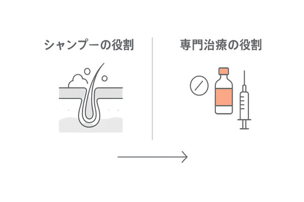 シャンプーだけでは解決しない抜け毛｜頭皮ケアとAGA治療の役割比較（男性向け）