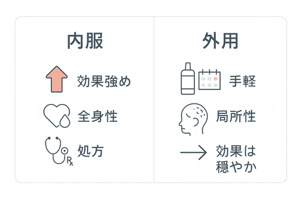 ミノキシジル内服と外用のメリット・デメリット比較図｜効果 副作用 入手性の違い