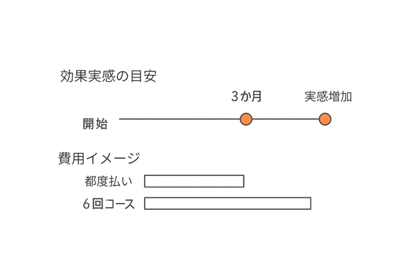 治療期間と費用の目安｜効果実感のタイムラインとコース例