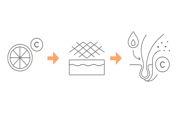 ビタミンCの働きフロー図（コラーゲン生成・鉄吸収・抗酸化）