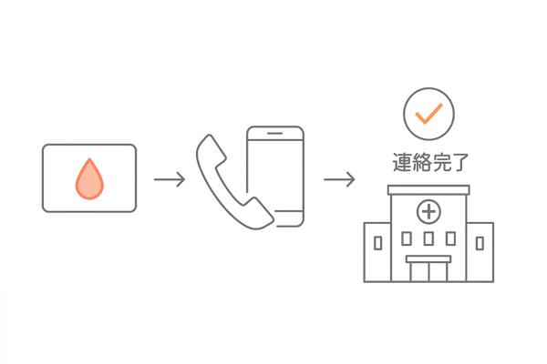 服用中に誤って献血した時の連絡フロー（献血カード→電話→血液センター）