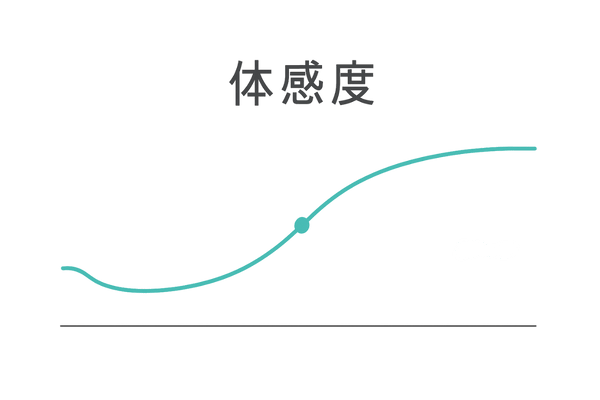 ミノキシジル高濃度治療の時間軸：初期脱毛～3か月・6か月の効果実感カーブ