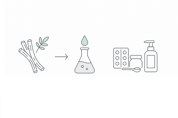 甘草由来のグリチルリチン酸と用途イメージ｜医薬品・食品・化粧品での活用を示す3カラム図