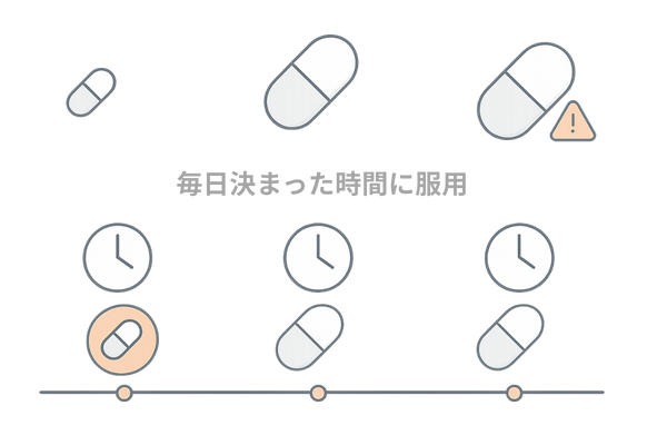 ミノタブの用量と服用タイミング・継続イメージ図（1日1回内服）