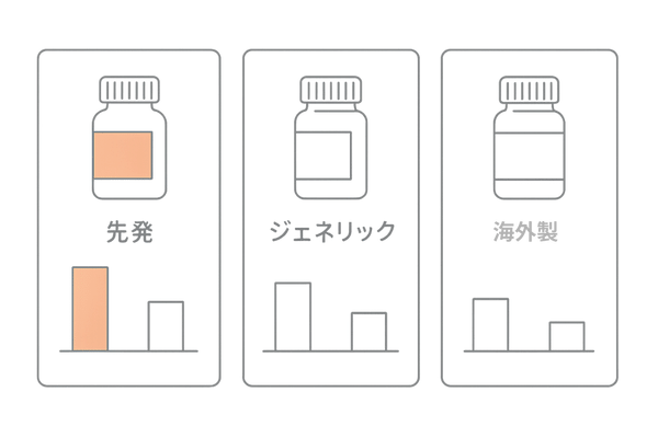 プロペシア先発・ジェネリック・海外製の価格帯比較イメージ
