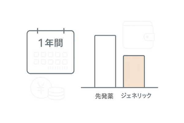 プロペシア先発とジェネリックの年間治療費シミュレーション比較図