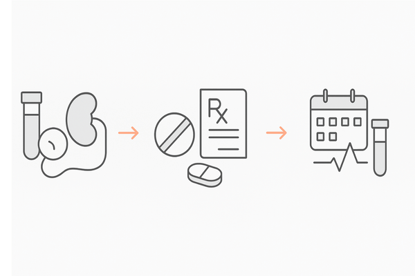 クリニックでの安全管理フロー（事前検査→開始→定期モニタリング）の3ステップ
