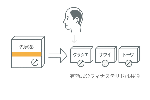 フィナステリド先発薬プロペシアとクラシエ・サワイ・トーワのジェネリック関係図