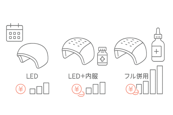 医療用LED発毛治療と薬剤を組み合わせた費用構成と併用パターンのイメージ図