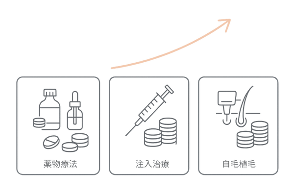 女性薄毛治療の費用感|薬物療法・注入治療・植毛の費用イメージ
