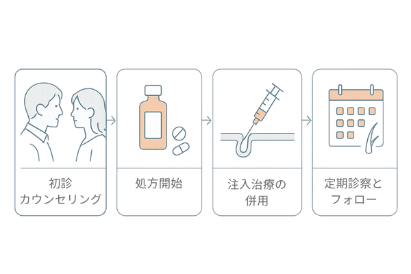 クリニックでの女性薄毛治療の流れ（初診・処方・注入治療・フォロー）イラスト