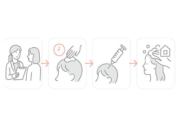 メソセラピー施術の流れ(カウンセリング・準備・注入・アフターケア)イラスト