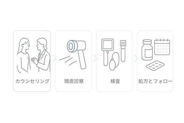ノキシジル処方の流れ|カウンセリングからフォローアップまで4ステップ