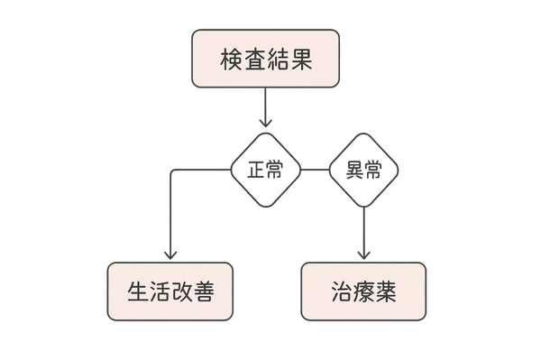 検査結果から生活改善か治療薬を選択するフローチャート