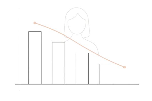 年齢とともに低下するエストロゲン量を示すシンプルな棒グラフ