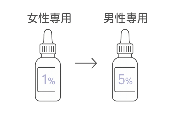 女性用ミノキシジル1パーセントと男性用5パーセント製品の比較イラスト