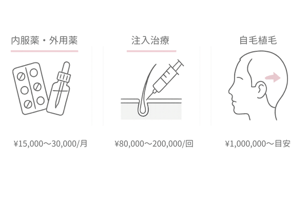 治療法別の費用比較|内服・注入・自毛植毛の特徴と目安