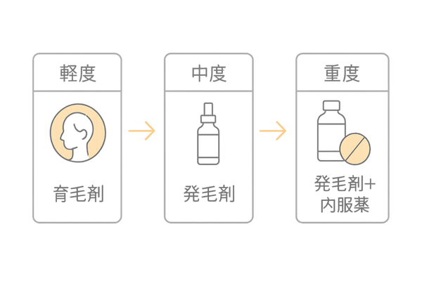 進行度別治療フローチャート―女性薄毛対策