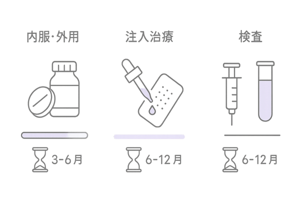 治療費と期間の目安イメージ｜内服・注入治療・検査のバランス