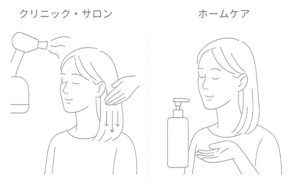 クリニック・サロン施術とホームケアの比較図|高濃度浸透と日常ケアの違い
