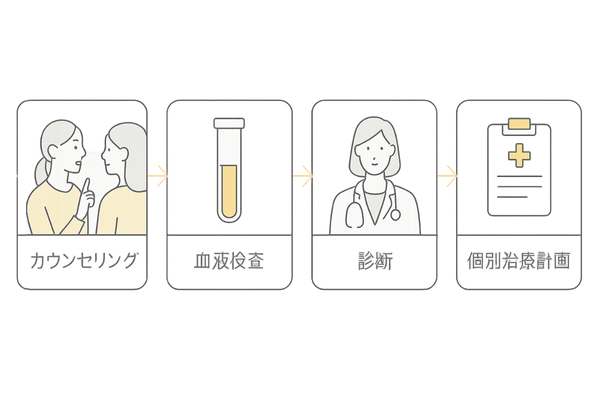 診断から治療までの流れを示すステップフロー図（カウンセリング→検査→診断→治療）