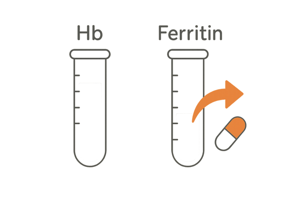 鉄剤でヘモグロビンとフェリチンを回復する図