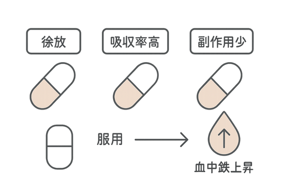 鉄剤の種類と特徴比較チャート